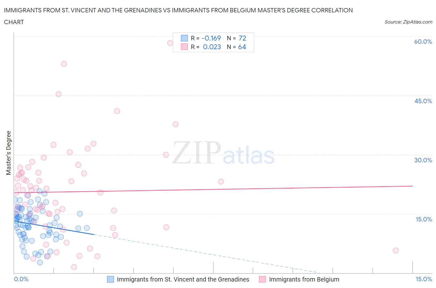 Immigrants from St. Vincent and the Grenadines vs Immigrants from Belgium Master's Degree
