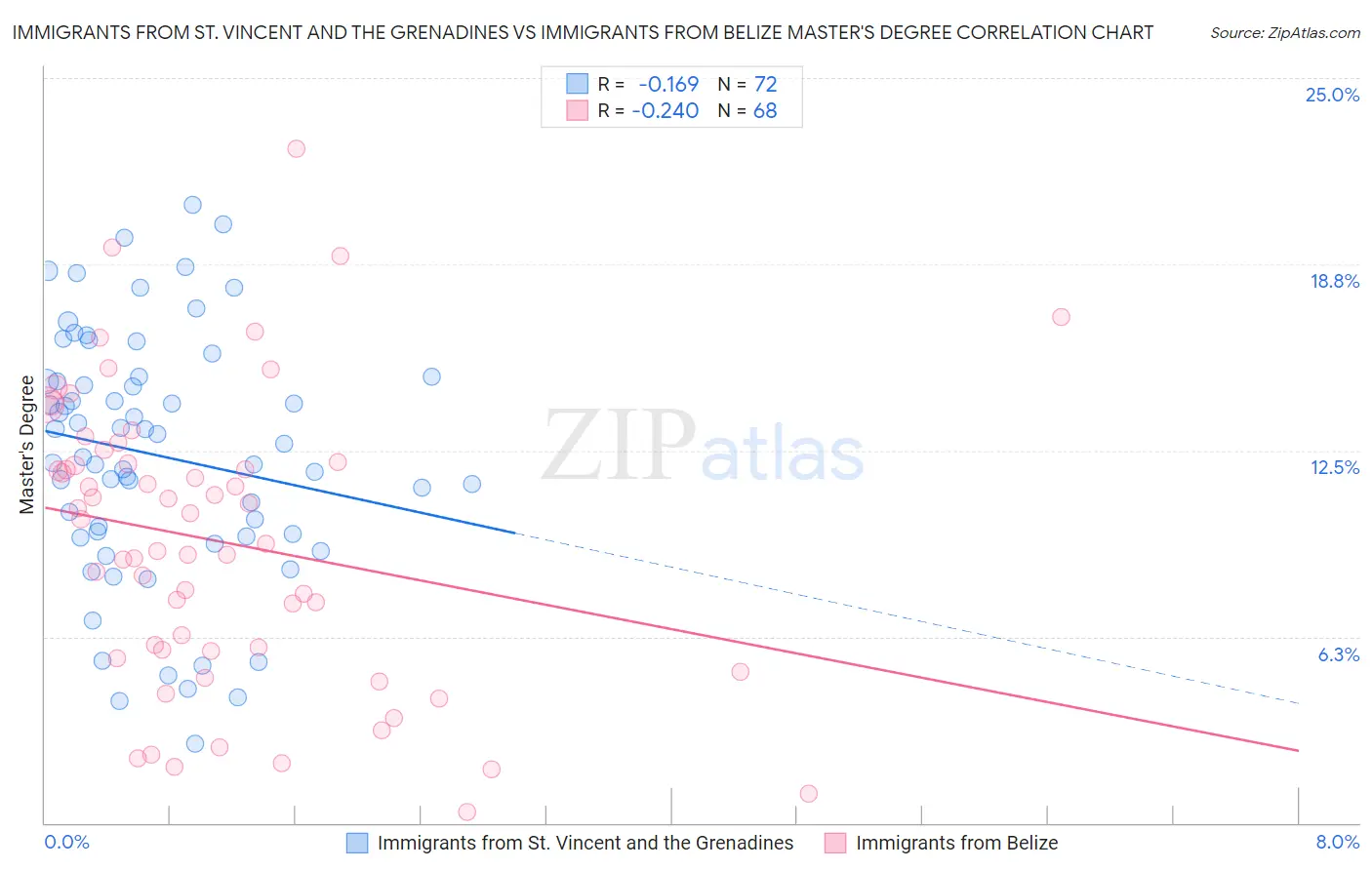 Immigrants from St. Vincent and the Grenadines vs Immigrants from Belize Master's Degree