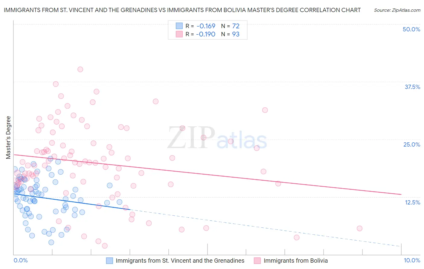 Immigrants from St. Vincent and the Grenadines vs Immigrants from Bolivia Master's Degree