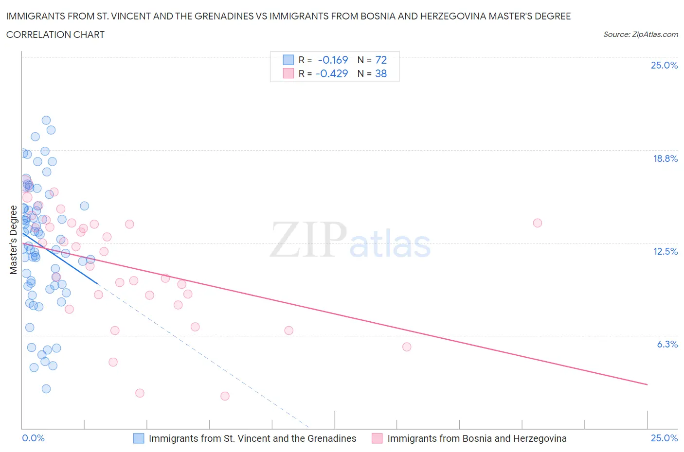 Immigrants from St. Vincent and the Grenadines vs Immigrants from Bosnia and Herzegovina Master's Degree