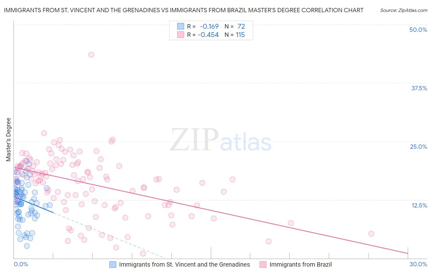 Immigrants from St. Vincent and the Grenadines vs Immigrants from Brazil Master's Degree