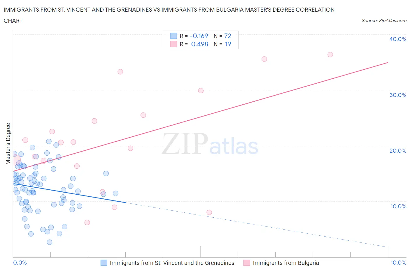Immigrants from St. Vincent and the Grenadines vs Immigrants from Bulgaria Master's Degree