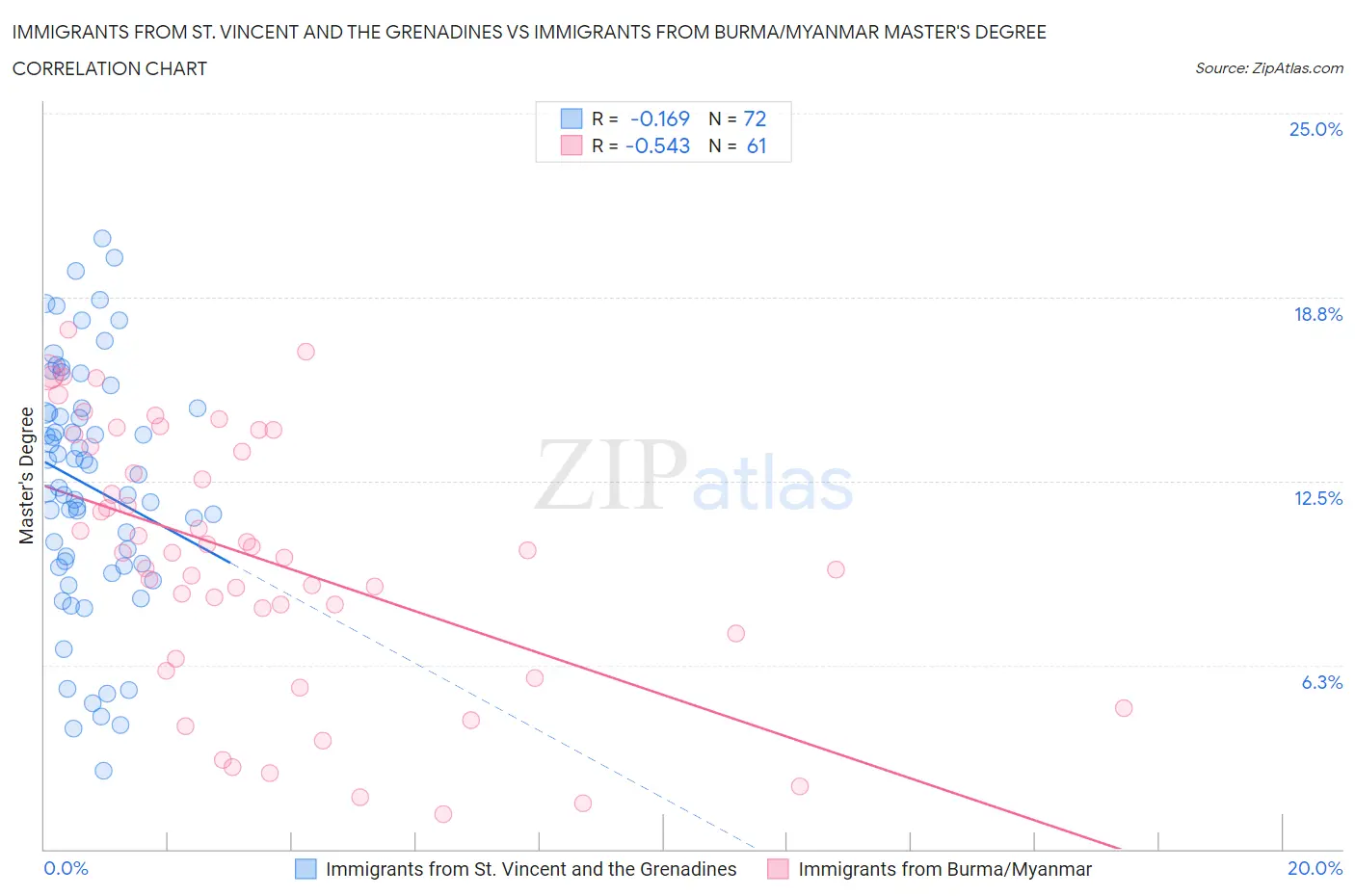 Immigrants from St. Vincent and the Grenadines vs Immigrants from Burma/Myanmar Master's Degree