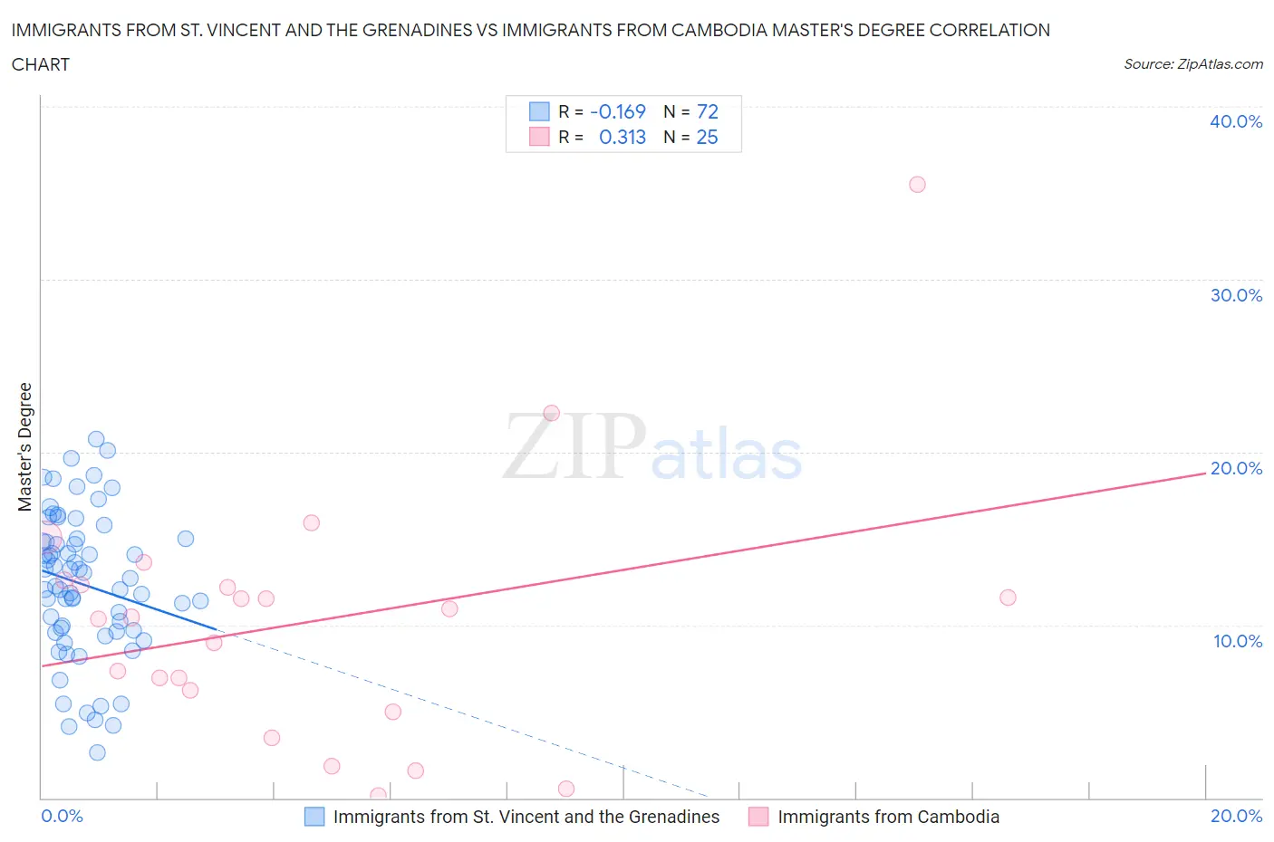 Immigrants from St. Vincent and the Grenadines vs Immigrants from Cambodia Master's Degree