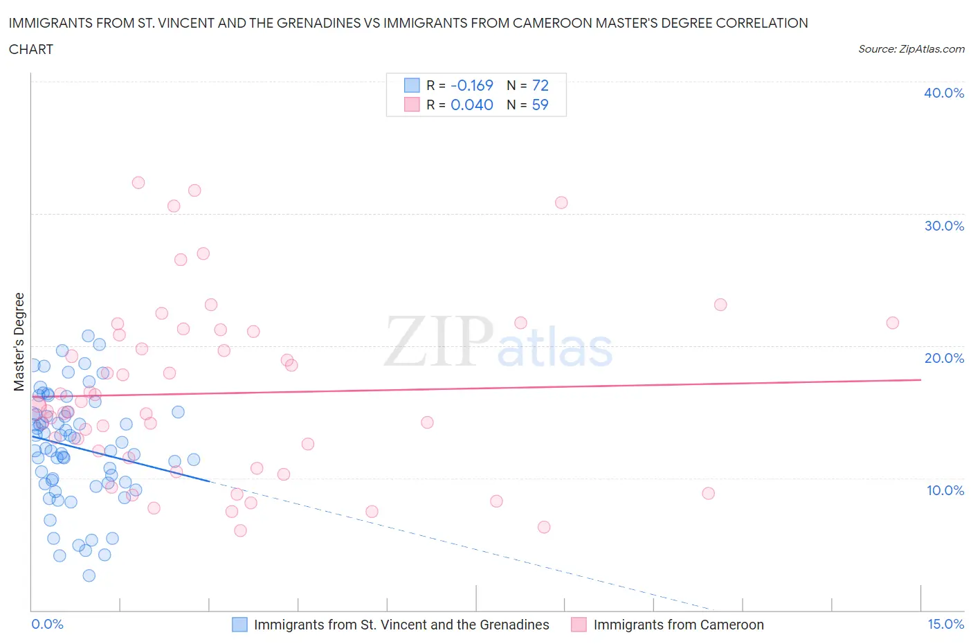 Immigrants from St. Vincent and the Grenadines vs Immigrants from Cameroon Master's Degree