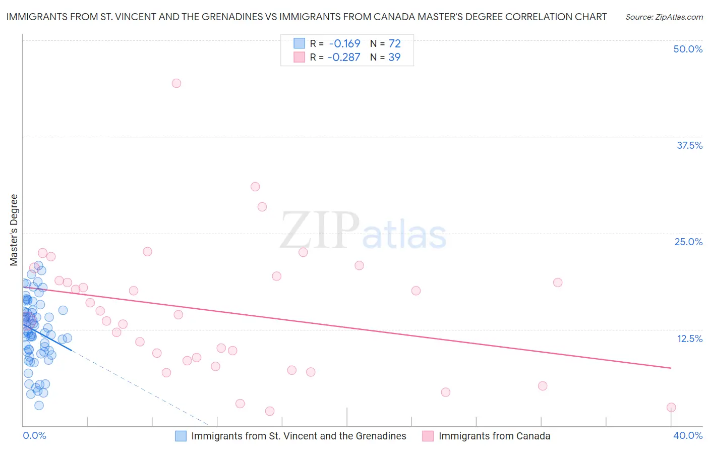Immigrants from St. Vincent and the Grenadines vs Immigrants from Canada Master's Degree