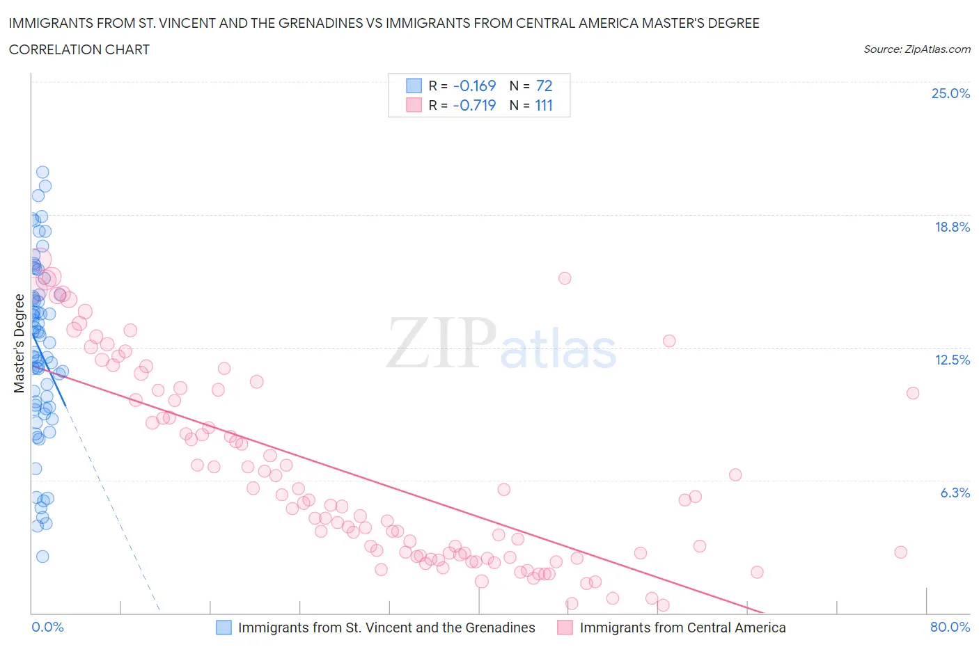 Immigrants from St. Vincent and the Grenadines vs Immigrants from Central America Master's Degree