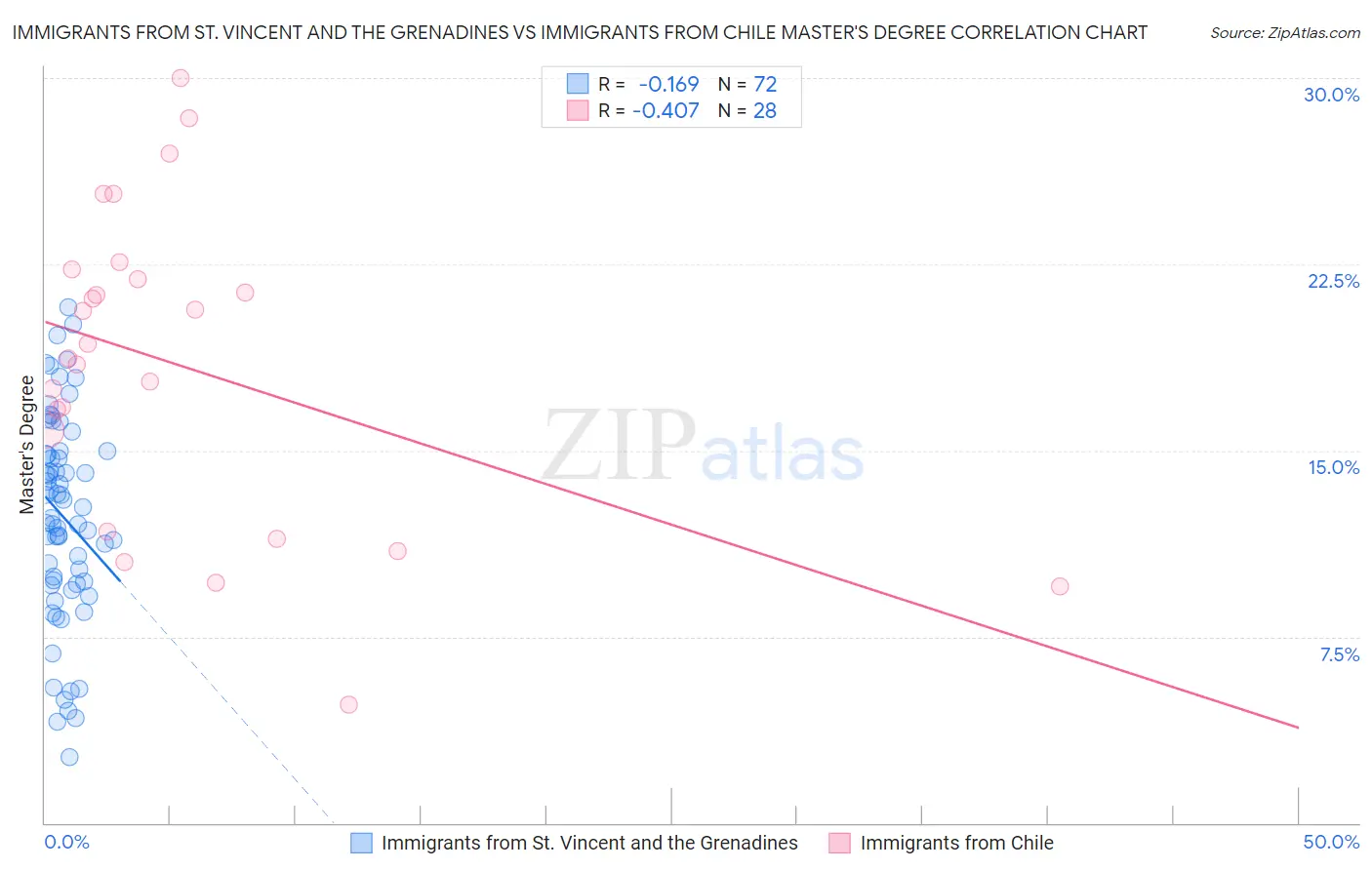 Immigrants from St. Vincent and the Grenadines vs Immigrants from Chile Master's Degree