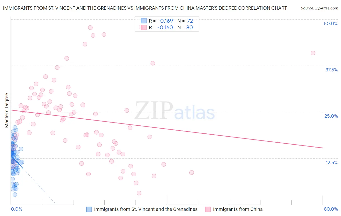 Immigrants from St. Vincent and the Grenadines vs Immigrants from China Master's Degree