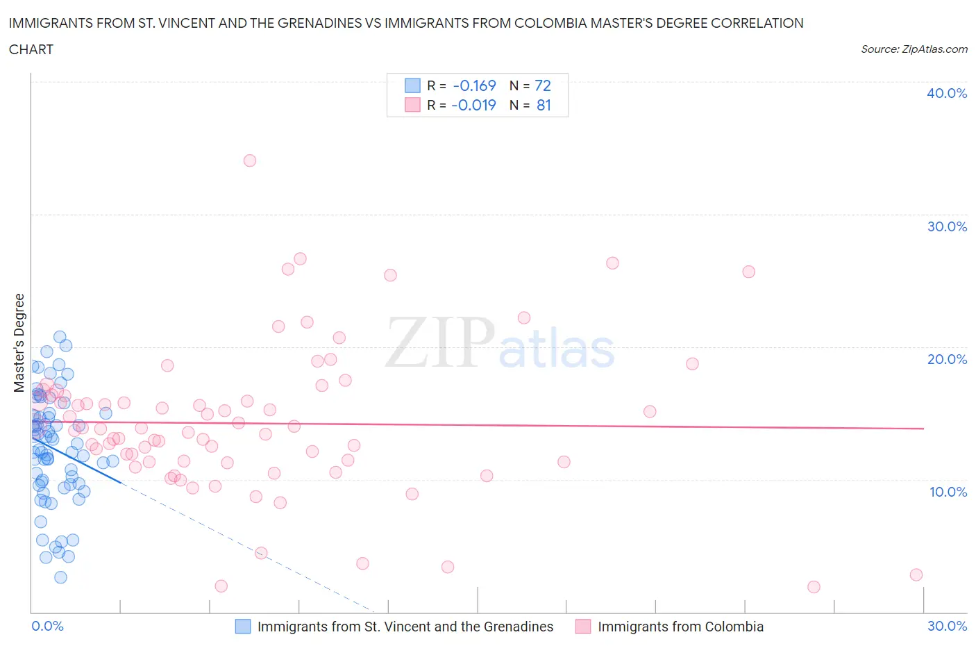 Immigrants from St. Vincent and the Grenadines vs Immigrants from Colombia Master's Degree