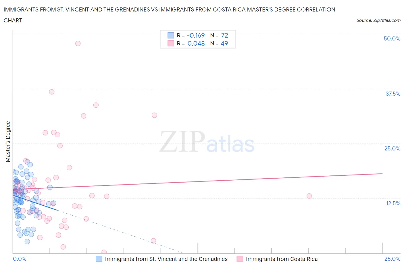 Immigrants from St. Vincent and the Grenadines vs Immigrants from Costa Rica Master's Degree