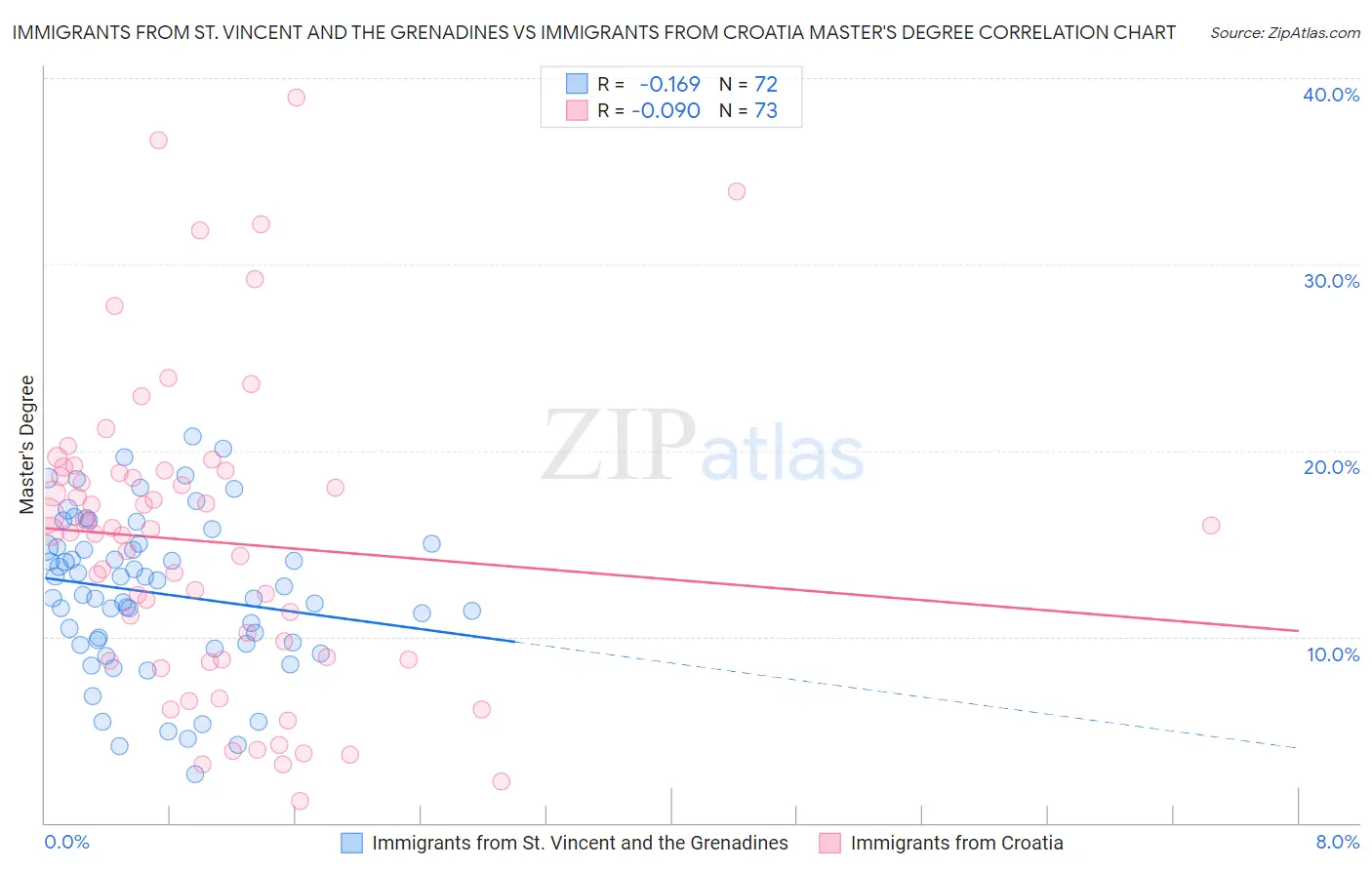 Immigrants from St. Vincent and the Grenadines vs Immigrants from Croatia Master's Degree