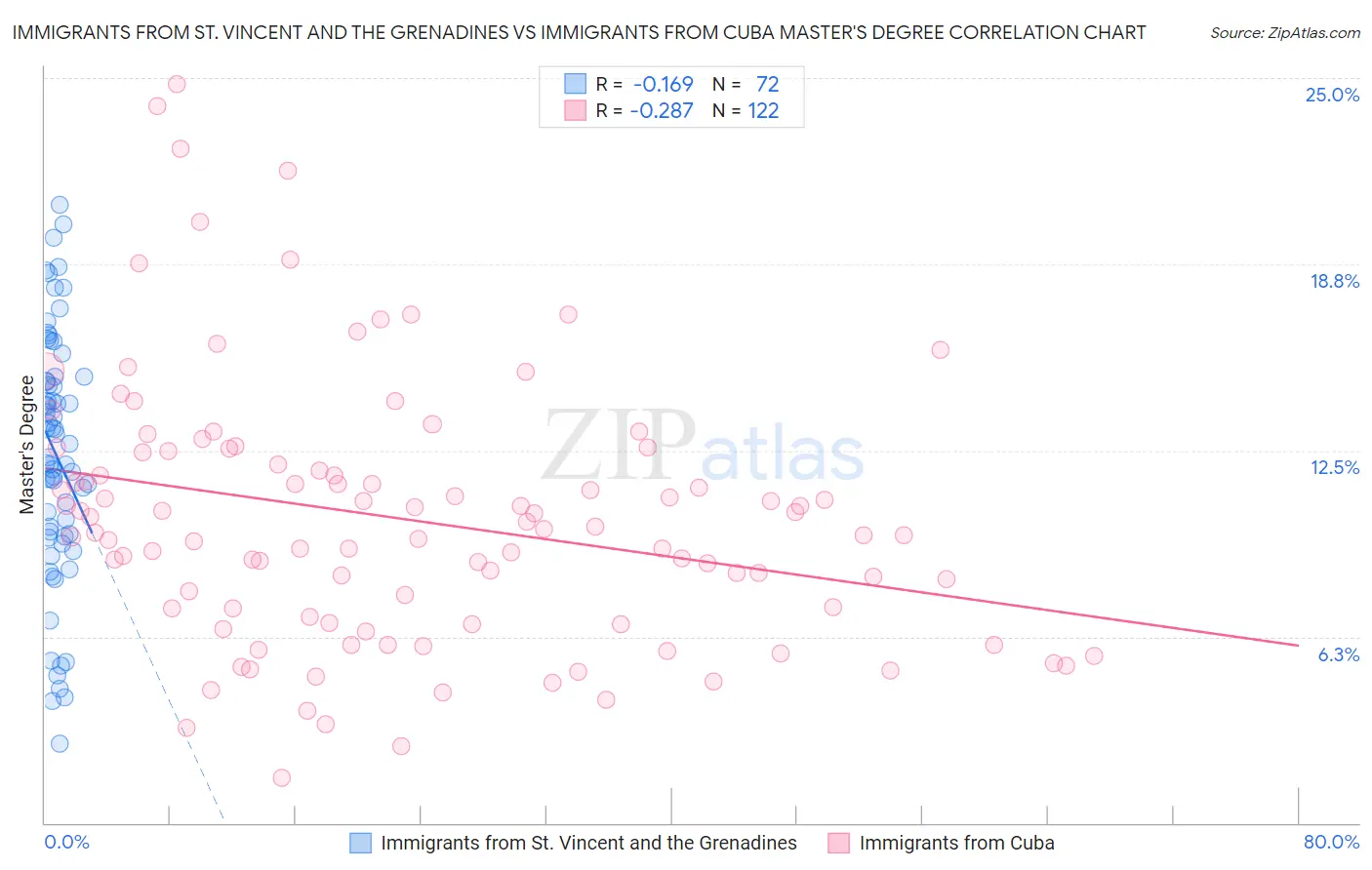 Immigrants from St. Vincent and the Grenadines vs Immigrants from Cuba Master's Degree