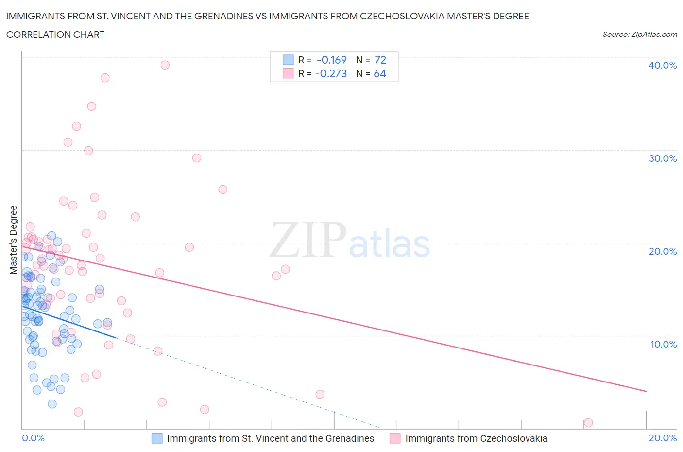 Immigrants from St. Vincent and the Grenadines vs Immigrants from Czechoslovakia Master's Degree