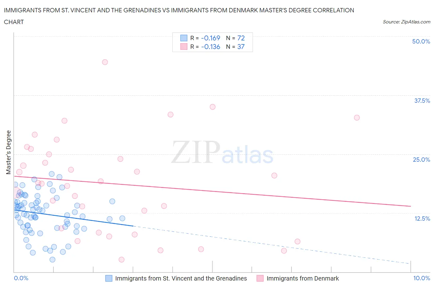 Immigrants from St. Vincent and the Grenadines vs Immigrants from Denmark Master's Degree