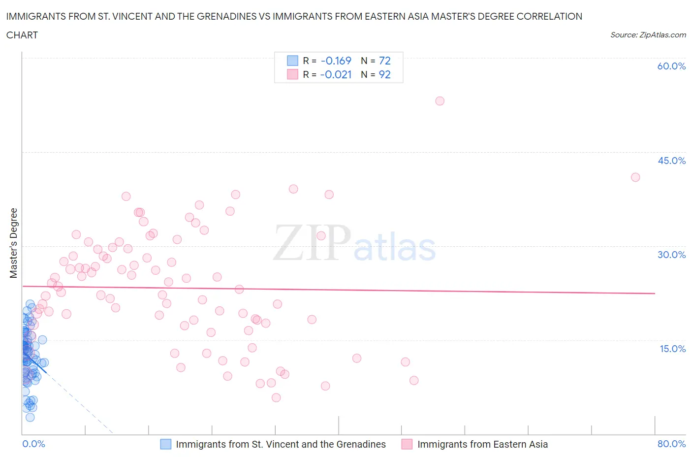 Immigrants from St. Vincent and the Grenadines vs Immigrants from Eastern Asia Master's Degree