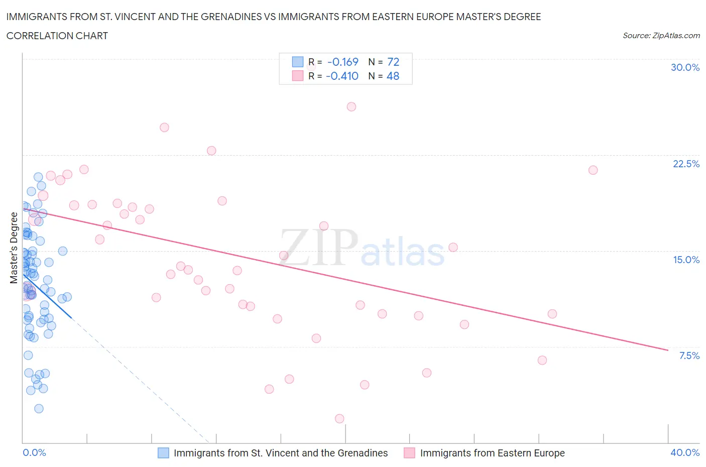 Immigrants from St. Vincent and the Grenadines vs Immigrants from Eastern Europe Master's Degree