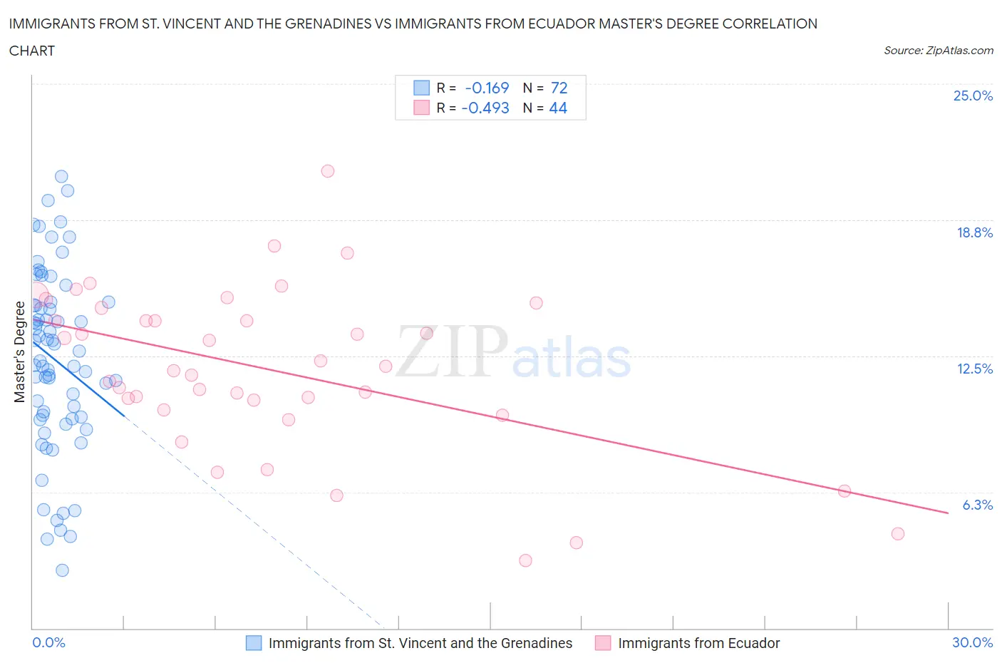 Immigrants from St. Vincent and the Grenadines vs Immigrants from Ecuador Master's Degree