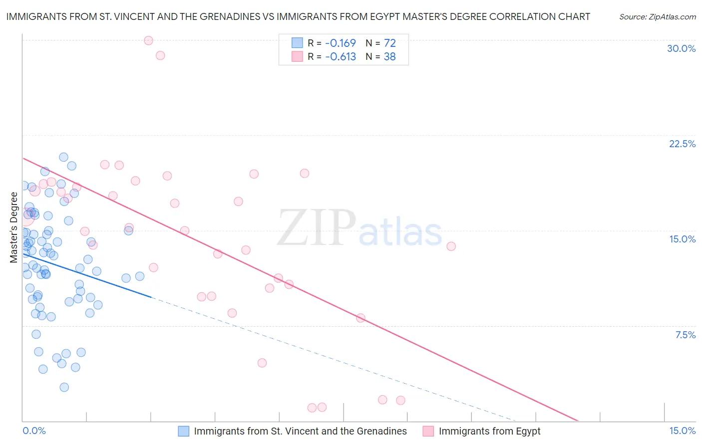 Immigrants from St. Vincent and the Grenadines vs Immigrants from Egypt Master's Degree