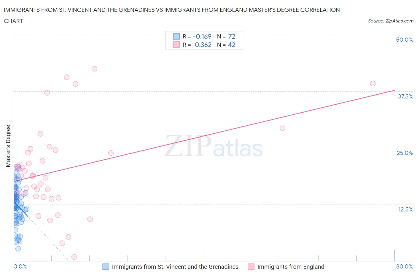 Immigrants from St. Vincent and the Grenadines vs Immigrants from England Master's Degree