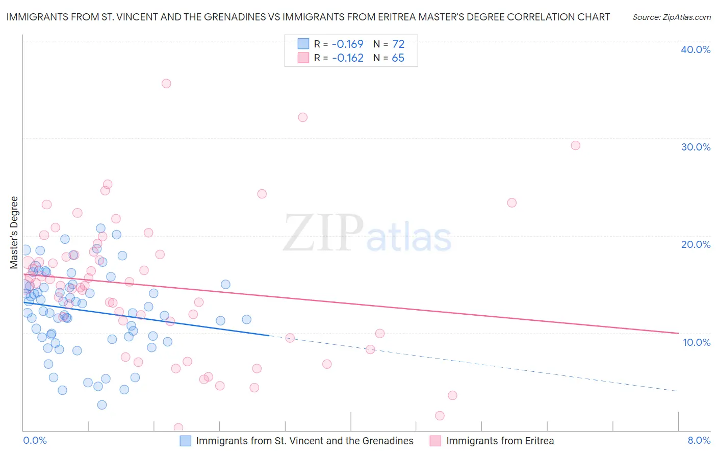 Immigrants from St. Vincent and the Grenadines vs Immigrants from Eritrea Master's Degree