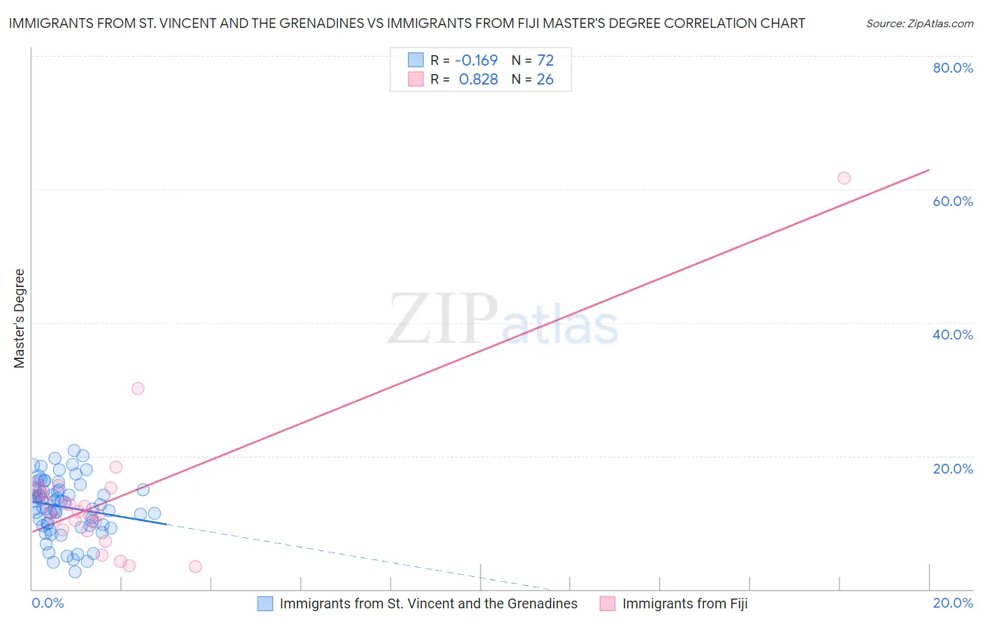 Immigrants from St. Vincent and the Grenadines vs Immigrants from Fiji Master's Degree