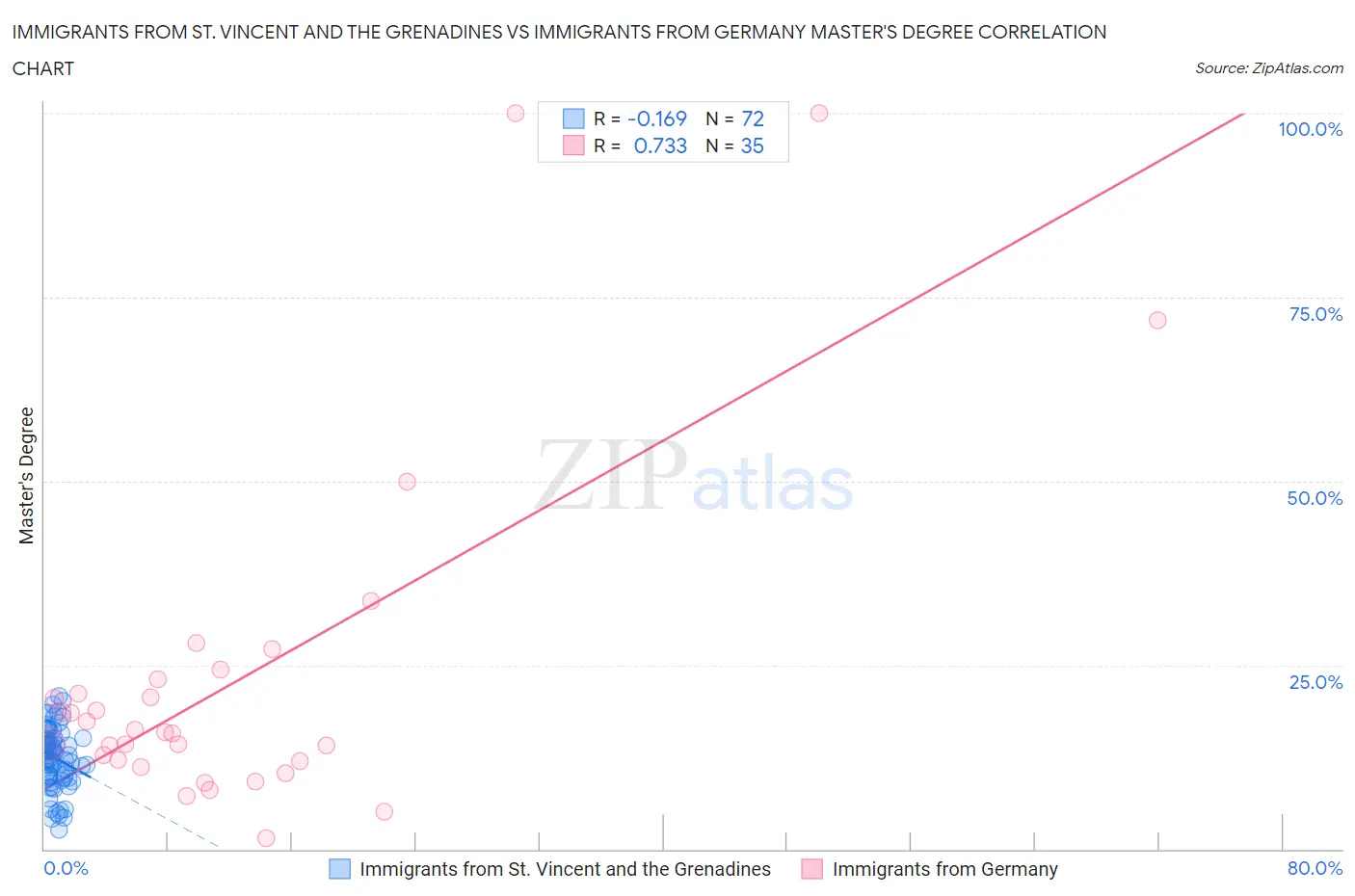 Immigrants from St. Vincent and the Grenadines vs Immigrants from Germany Master's Degree