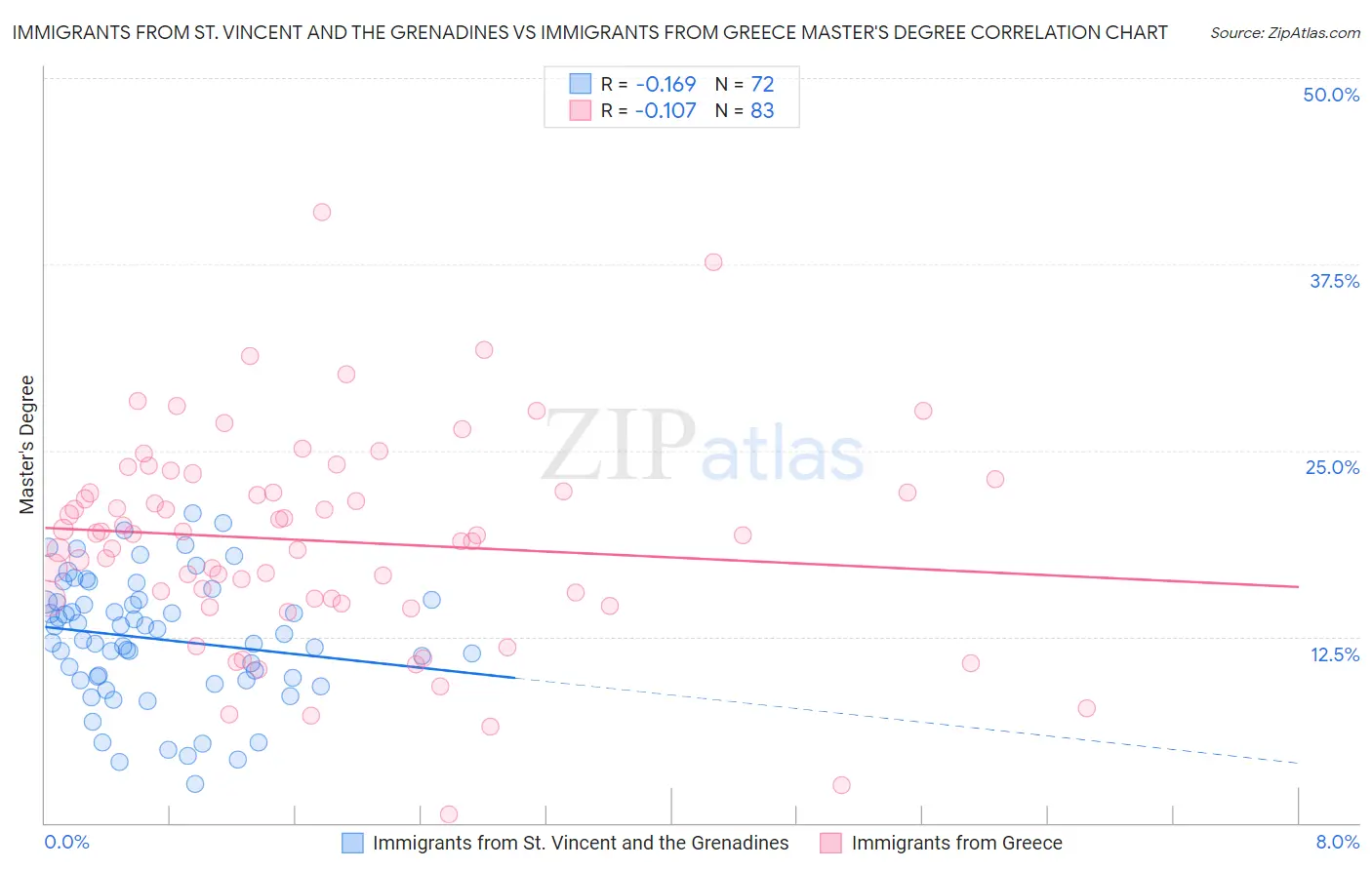 Immigrants from St. Vincent and the Grenadines vs Immigrants from Greece Master's Degree