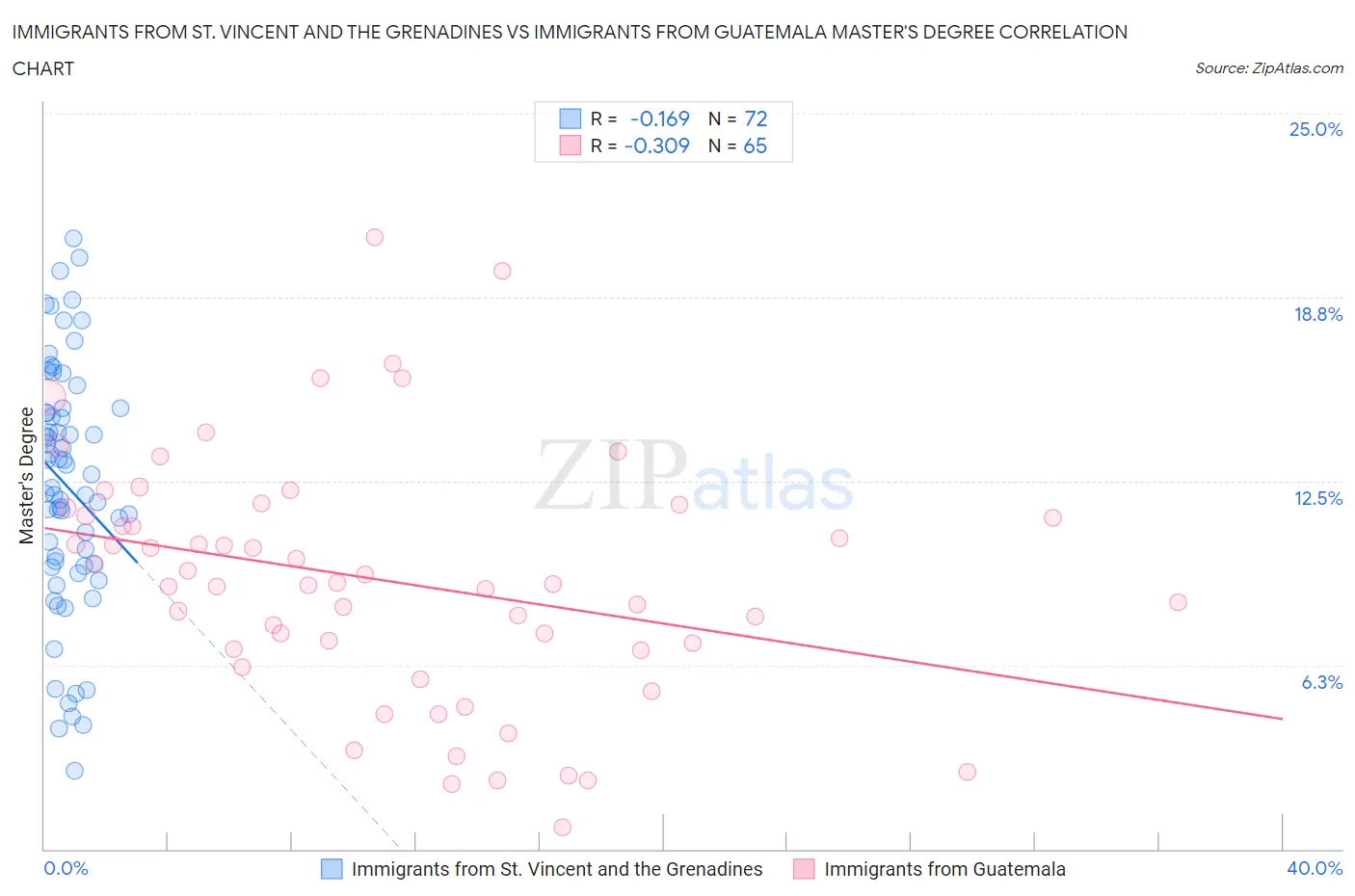 Immigrants from St. Vincent and the Grenadines vs Immigrants from Guatemala Master's Degree