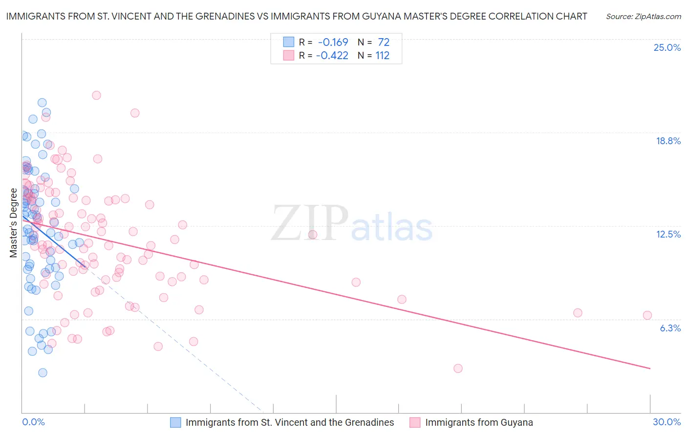 Immigrants from St. Vincent and the Grenadines vs Immigrants from Guyana Master's Degree