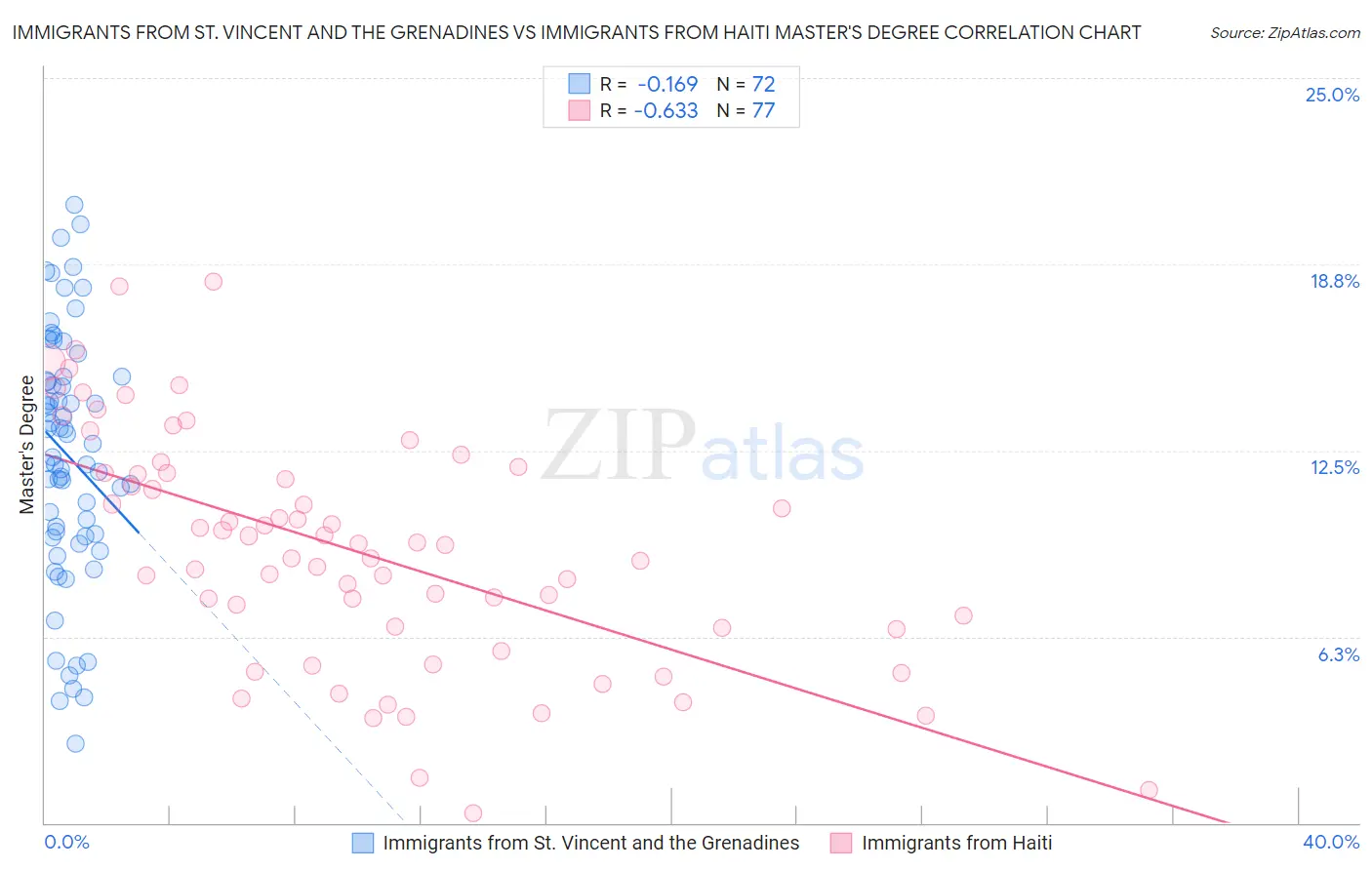 Immigrants from St. Vincent and the Grenadines vs Immigrants from Haiti Master's Degree