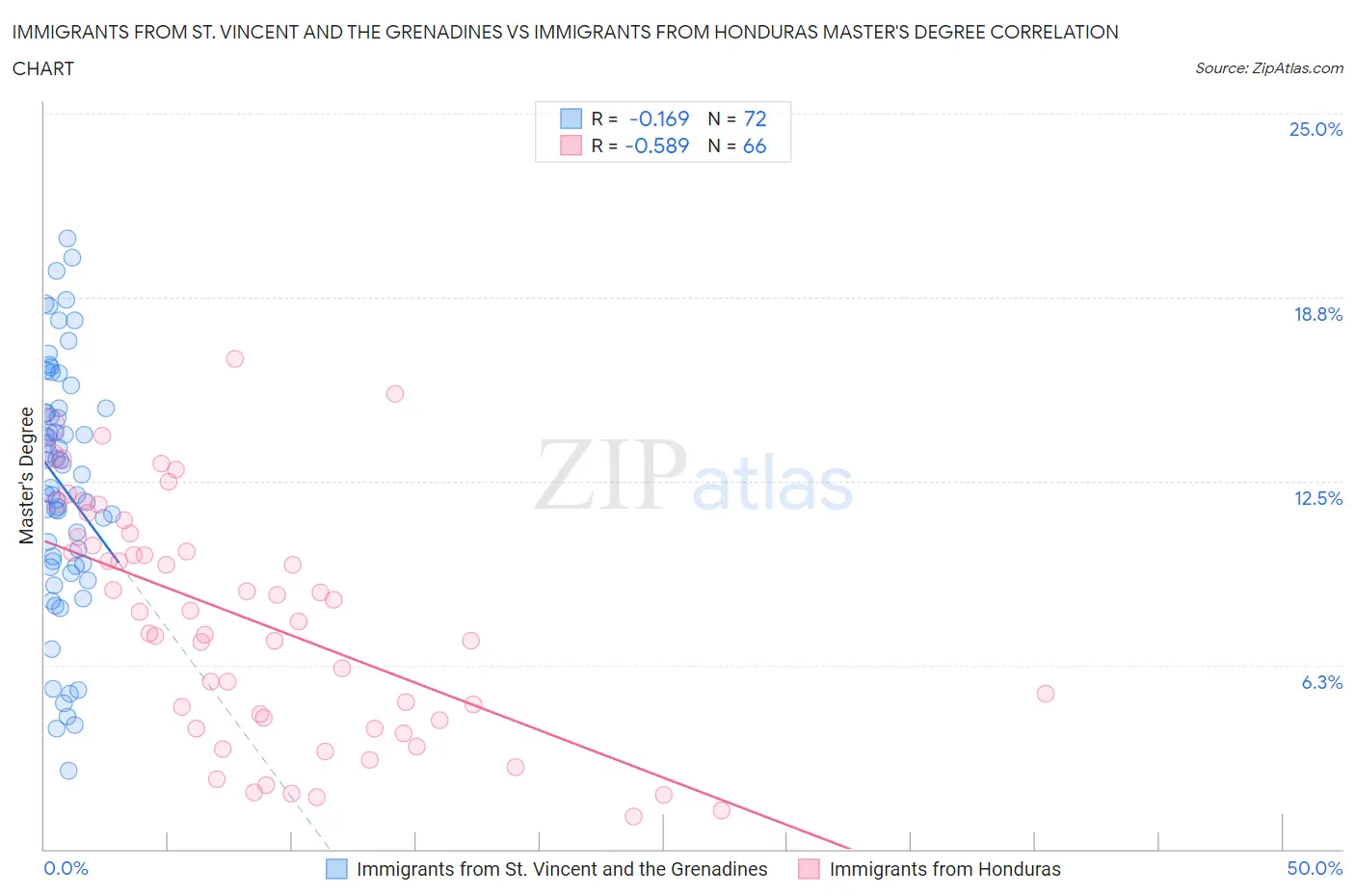 Immigrants from St. Vincent and the Grenadines vs Immigrants from Honduras Master's Degree