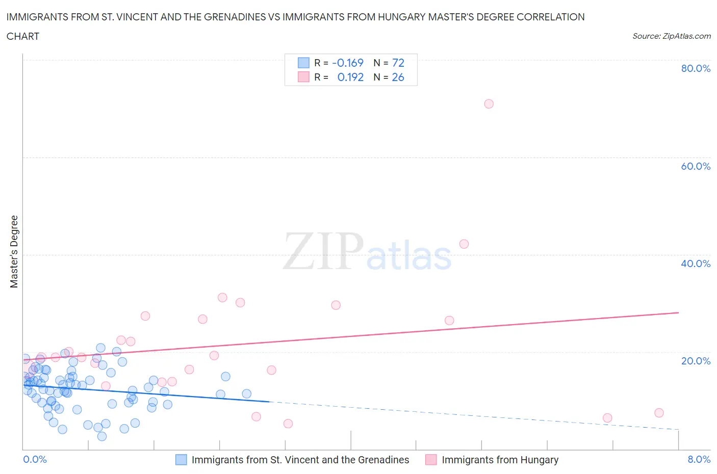 Immigrants from St. Vincent and the Grenadines vs Immigrants from Hungary Master's Degree