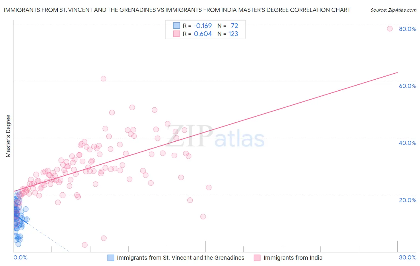 Immigrants from St. Vincent and the Grenadines vs Immigrants from India Master's Degree