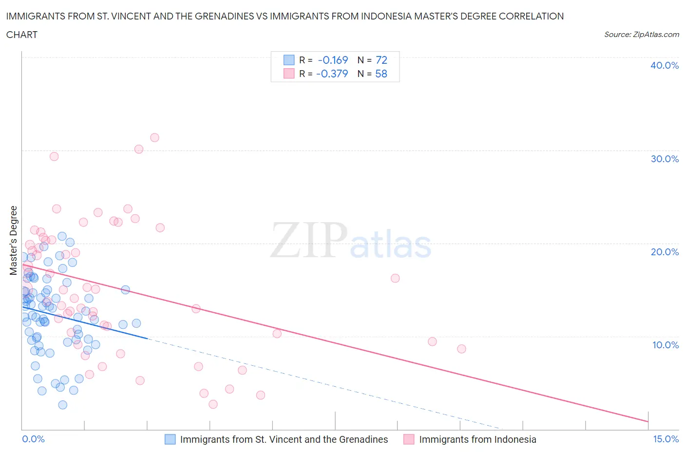 Immigrants from St. Vincent and the Grenadines vs Immigrants from Indonesia Master's Degree