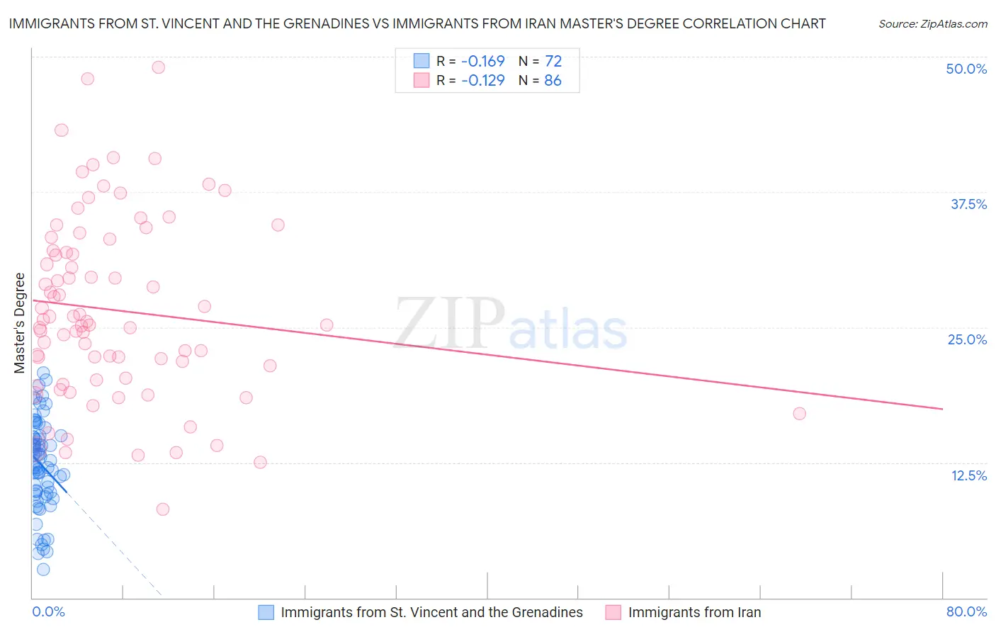 Immigrants from St. Vincent and the Grenadines vs Immigrants from Iran Master's Degree