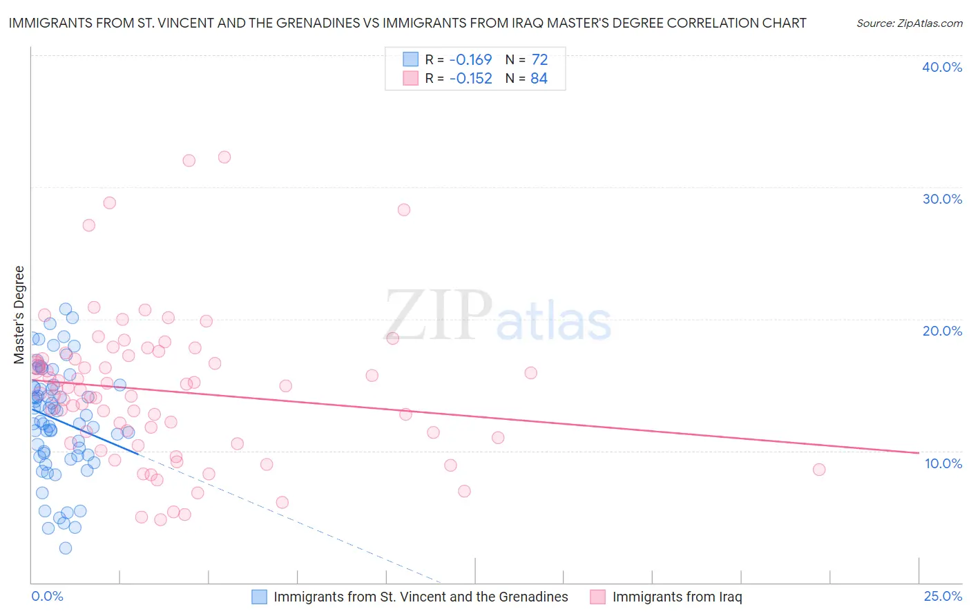 Immigrants from St. Vincent and the Grenadines vs Immigrants from Iraq Master's Degree
