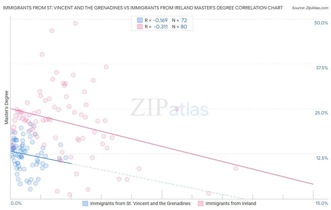 Immigrants from St. Vincent and the Grenadines vs Immigrants from Ireland Master's Degree