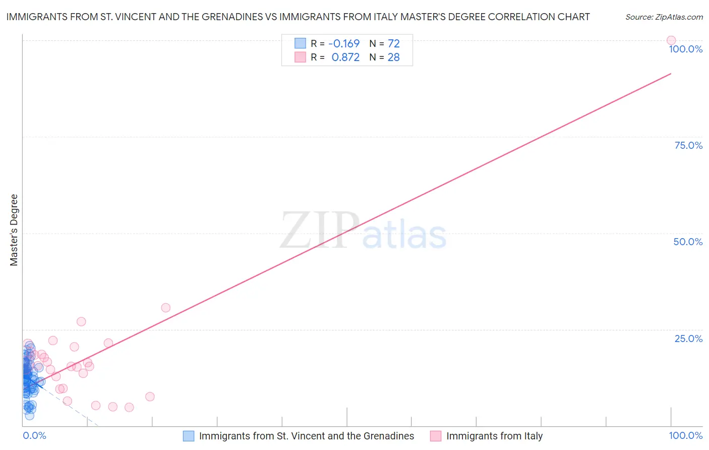 Immigrants from St. Vincent and the Grenadines vs Immigrants from Italy Master's Degree