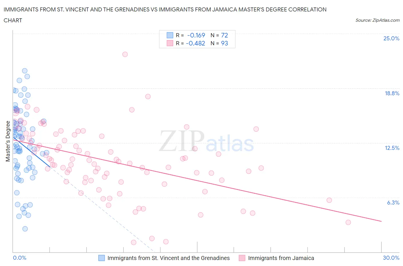 Immigrants from St. Vincent and the Grenadines vs Immigrants from Jamaica Master's Degree
