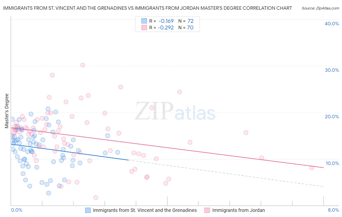 Immigrants from St. Vincent and the Grenadines vs Immigrants from Jordan Master's Degree