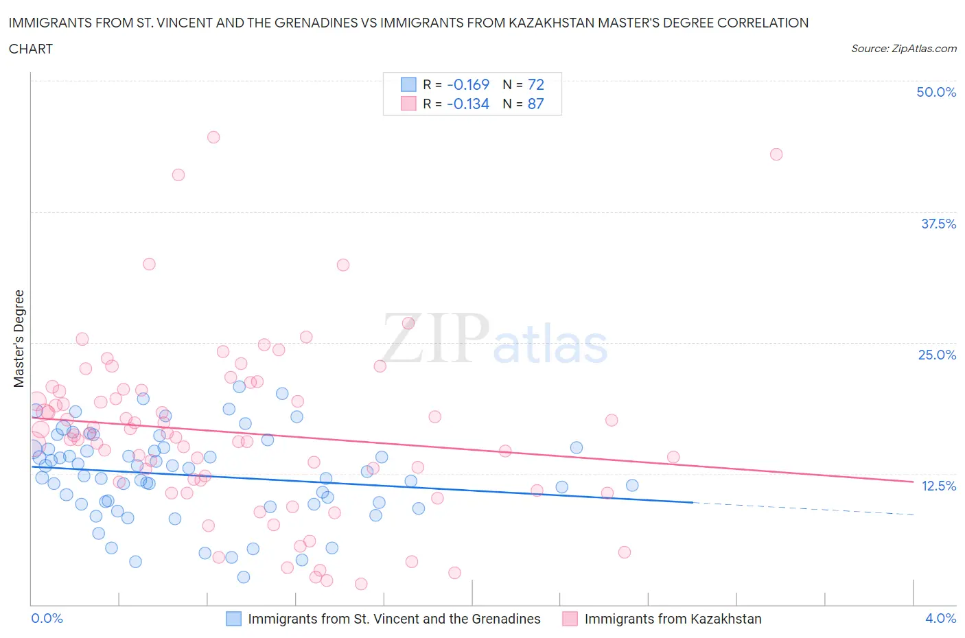 Immigrants from St. Vincent and the Grenadines vs Immigrants from Kazakhstan Master's Degree