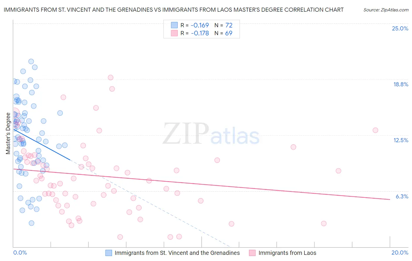 Immigrants from St. Vincent and the Grenadines vs Immigrants from Laos Master's Degree