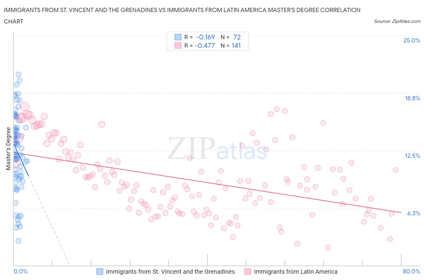 Immigrants from St. Vincent and the Grenadines vs Immigrants from Latin America Master's Degree