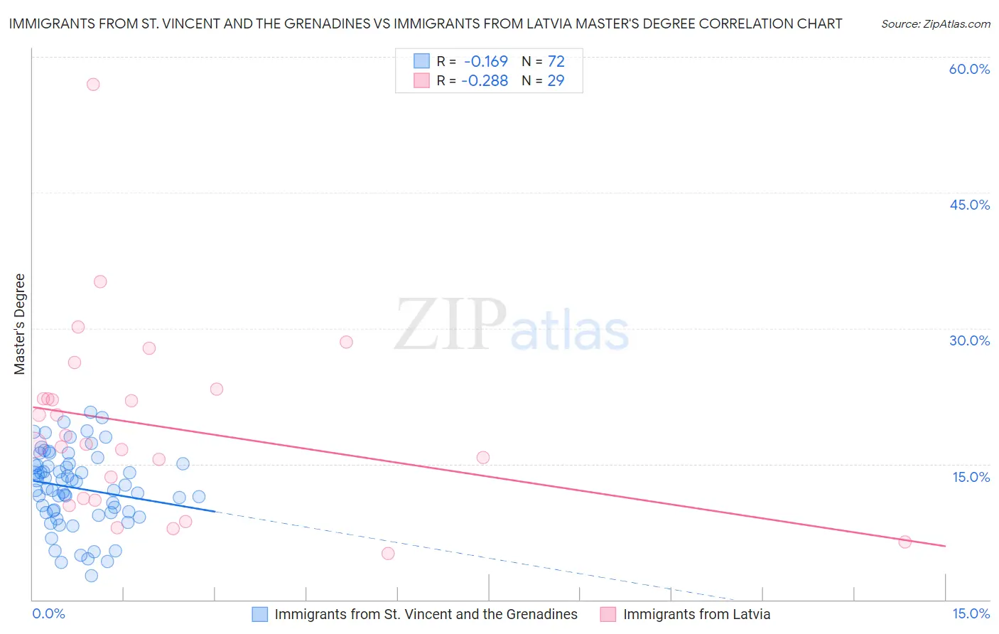 Immigrants from St. Vincent and the Grenadines vs Immigrants from Latvia Master's Degree