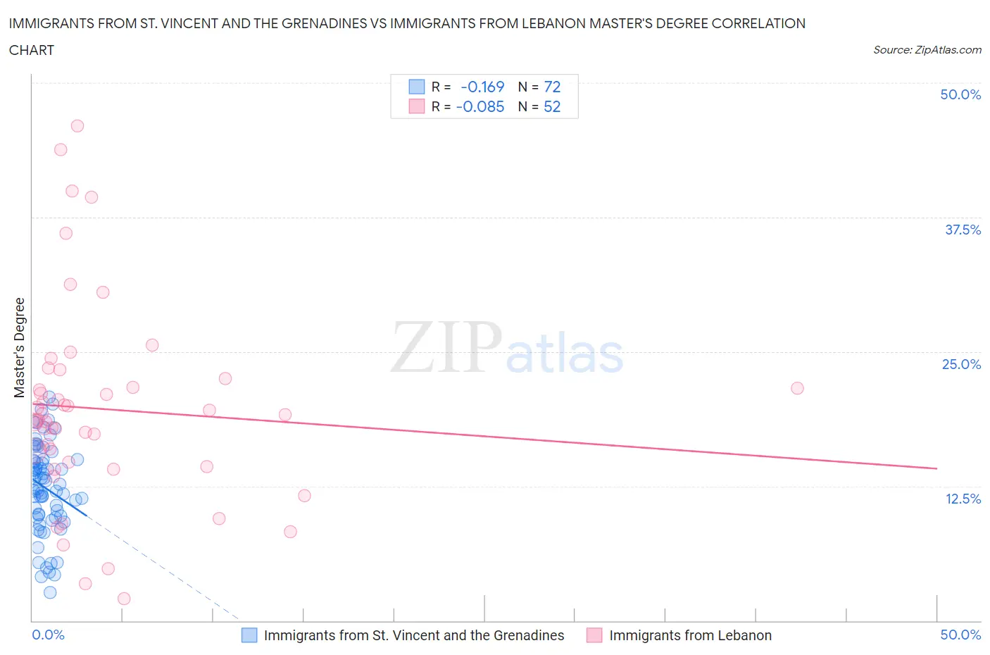 Immigrants from St. Vincent and the Grenadines vs Immigrants from Lebanon Master's Degree