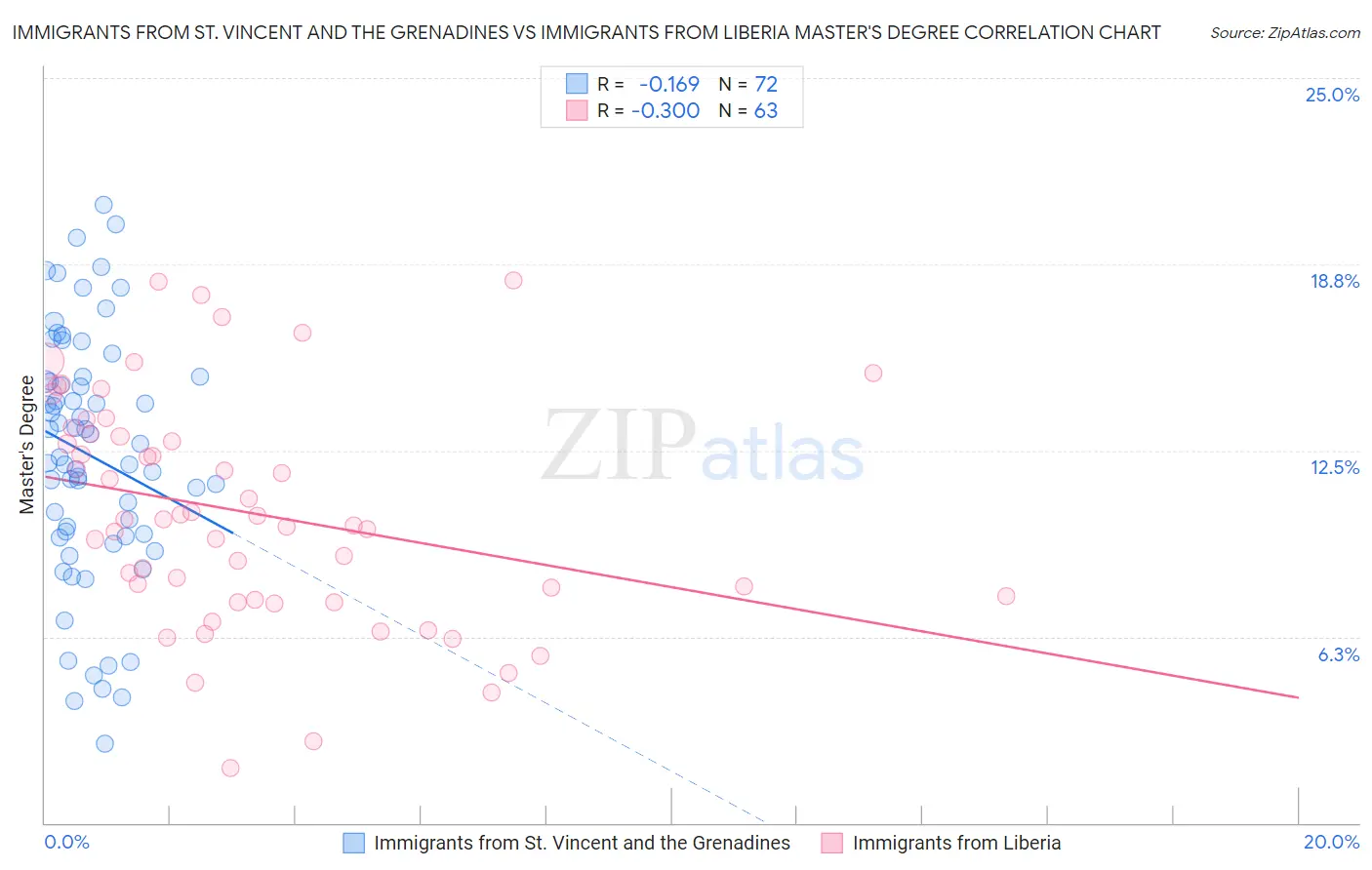 Immigrants from St. Vincent and the Grenadines vs Immigrants from Liberia Master's Degree