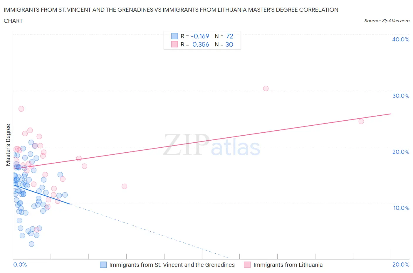 Immigrants from St. Vincent and the Grenadines vs Immigrants from Lithuania Master's Degree