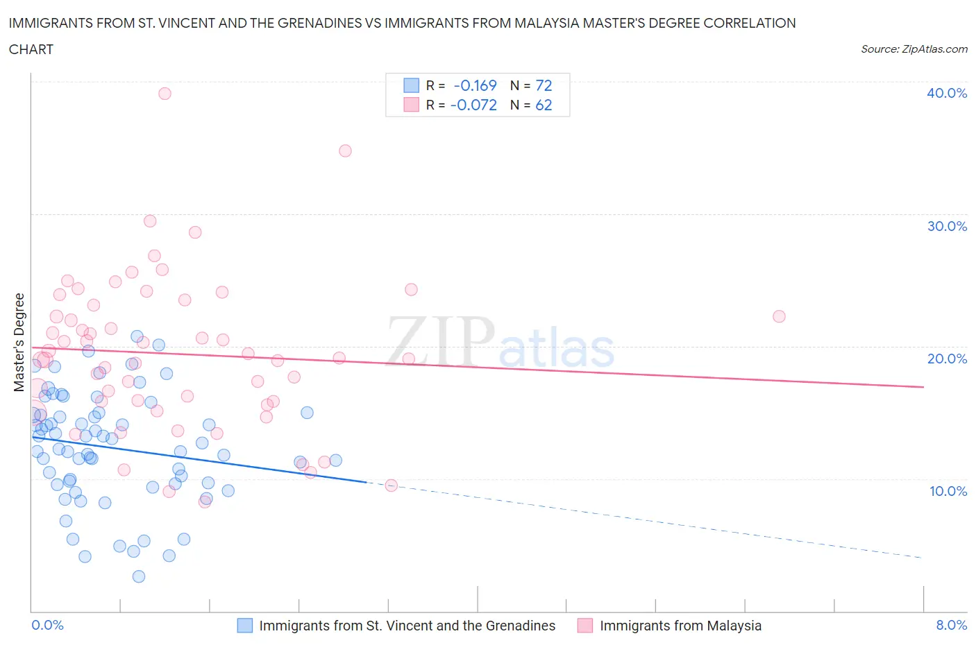Immigrants from St. Vincent and the Grenadines vs Immigrants from Malaysia Master's Degree