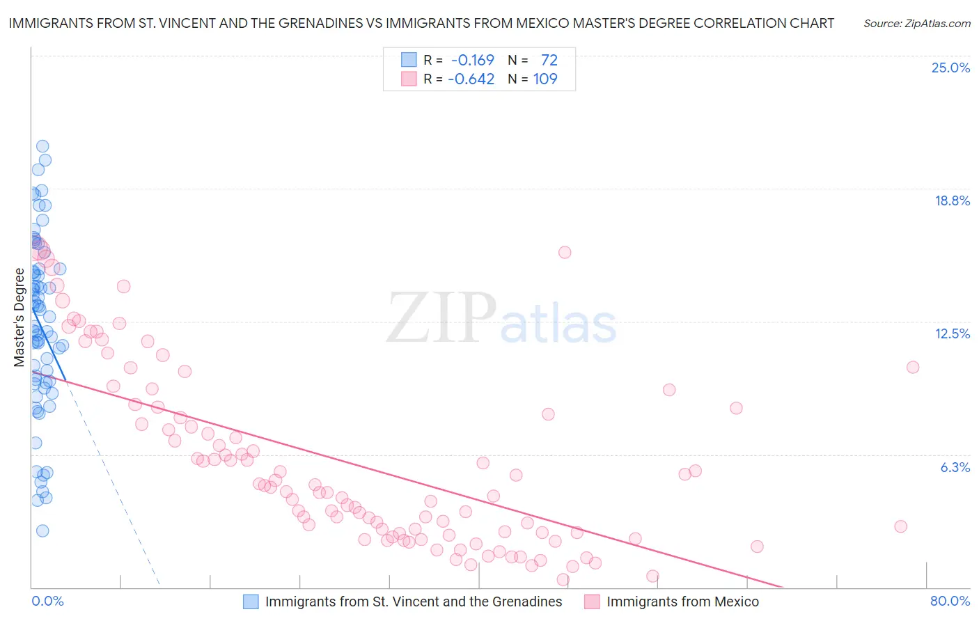 Immigrants from St. Vincent and the Grenadines vs Immigrants from Mexico Master's Degree